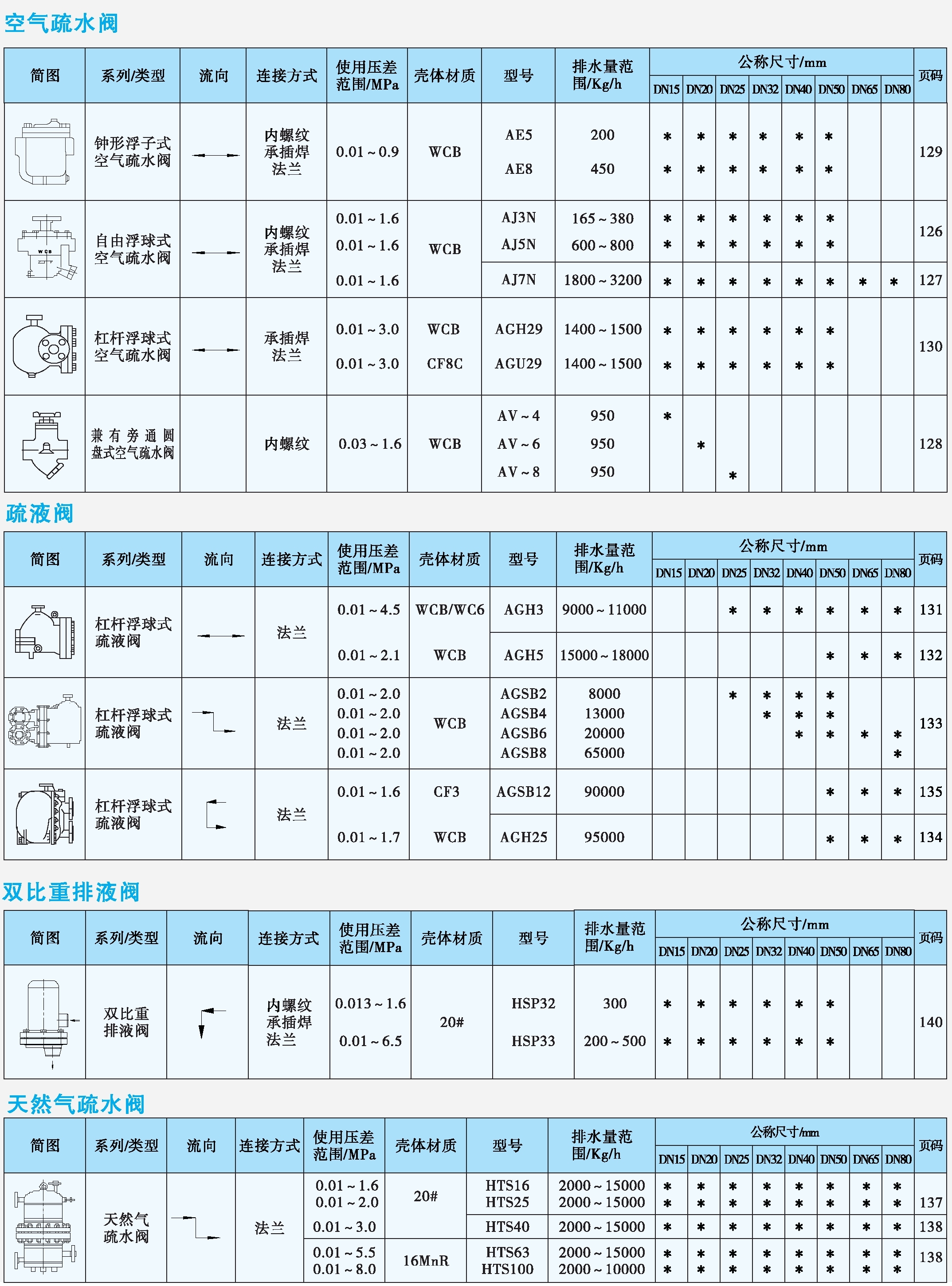 空氣疏水閥、疏液閥、排液閥、天然氣疏水閥產(chǎn)品速查表.jpg